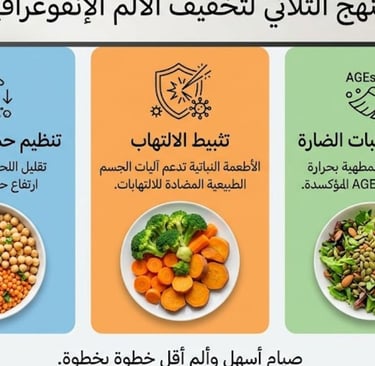 النهج الثلاثي لتخفيف الألم الإنفوغرافيك