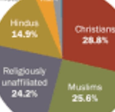 fastest growing religion
