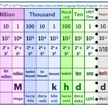 A Math Look Place Value Chart Quadrillion to billionth. Copyright Renee M. Hamilton-Newman