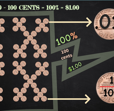 100 cents in a dollar. Hundredth. 1/100, 1%, 1 cent, one-hundredth