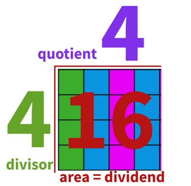 Long division. Area = Divisor times Quotient
