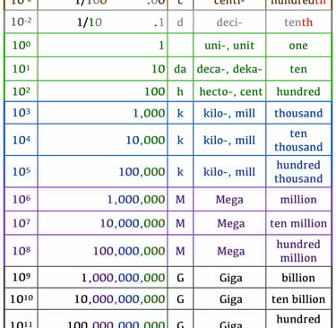 International System Symbols and Numeric Prefixes