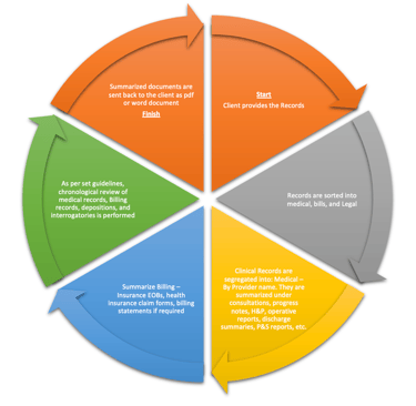 Flowchart showing steps of medical records summarization
