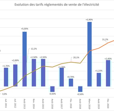 Evolution des tarifs réglementés de vente de l'électricité en France