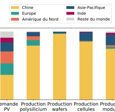 répartition des différentes productions de matériaux par pays et en pourcentage en 2021.