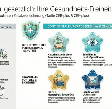 Übersicht der Leistungen der Krankenzusatzversicherung Continentale, einschließlich Sehhilfen, al