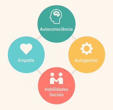 Ilustração com os quatro pilares da inteligência emocional na liderança