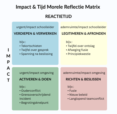 Matrix voor morele reflectie: toont welke werkvorm passend is bij type dilemma op basis van impact e