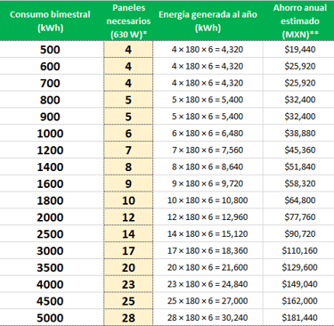 cuantos paneles solares necesito? para cotizar