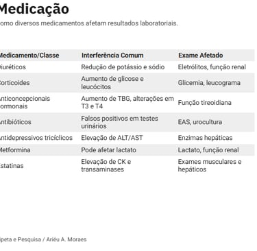 Lista de medicamentos que interferem em coletas, com suas classes
