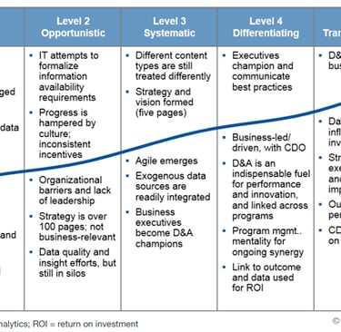 Tableau montrant les 5 niveaux du modèle de Gartner