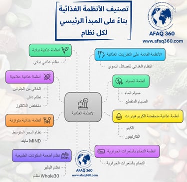 Diet systems Infographic