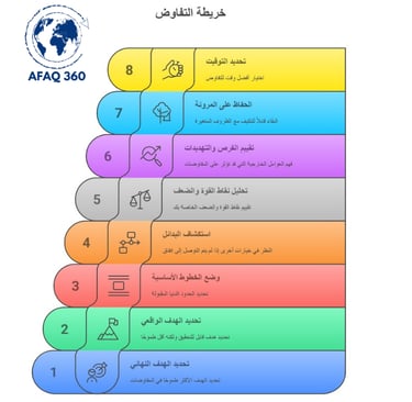 Negotiation map