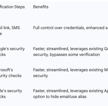 Table 1: ChatGPT Account Creation Methods Overview