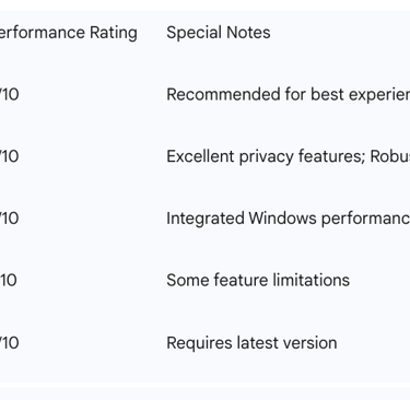 Table 3: ChatGPT Supported Browsers & Compatibility
