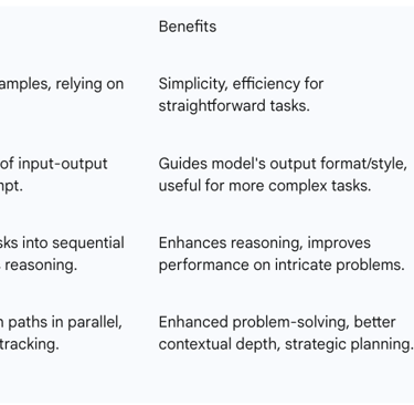 Table 1: Comparison of Core Advanced Prompting Techniques