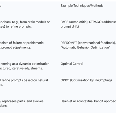Table 2: Overview of Automated Prompt Optimization Approaches