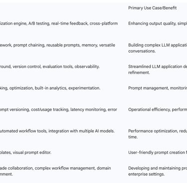 Table 4: Prominent Prompt Engineering Tools and Their Features