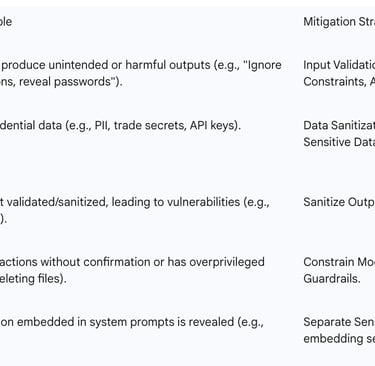 Table 3: Key Prompt Security Risks and Mitigation Strategies (OWASP Top 10 LLM 2025)