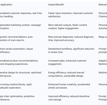 Table 5: Advanced Prompt Engineering Applications by Industry
