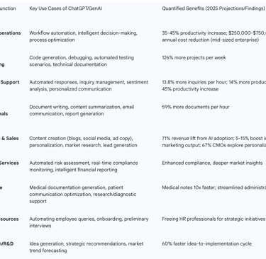 Table: Key Business Functions Impacted by ChatGPT/GenAI and Quantified Benefits