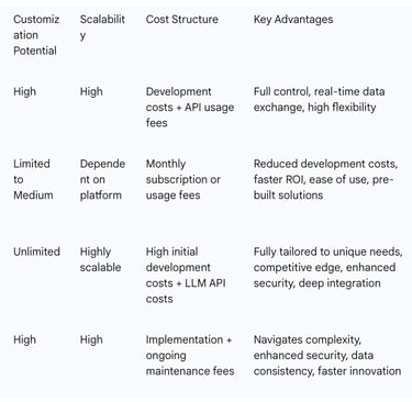 Table 2: Comparison of Integration Methods