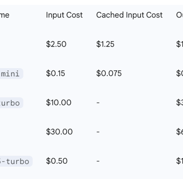 OpenAI API Pricing for Key Models (per 1 Million Tokens)