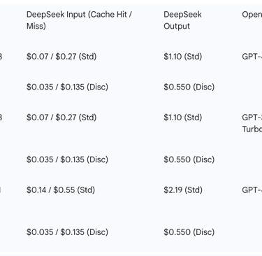 Comparative Analysis (per 1 Million Tokens)