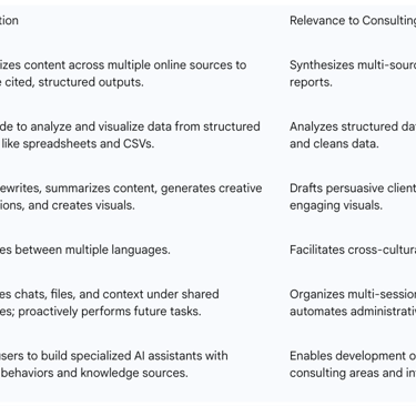 Table 1: Key ChatGPT Capabilities Relevant to Consulting