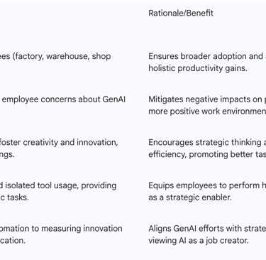 Table 2: Gartner's Recommendations for Overcoming the GenAI Productivity Paradox