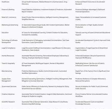 Table: Innovative ChatGPT Use Cases by Industry (Summary)