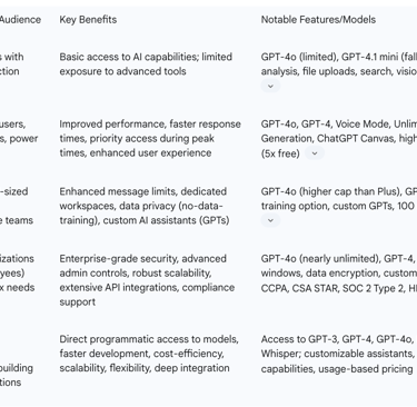 Table 1: OpenAI Account Tiers and Key Benefits