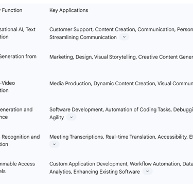 Table 2: Core OpenAI Products and Their Primary Applications