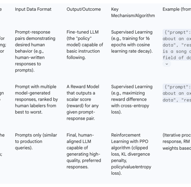 Table 1: Key Components of RLHF Training