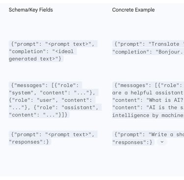 Table 2: Data Formatting Examples for SFT and RM