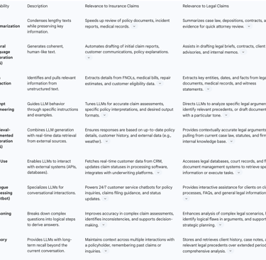 Table 1: Key LLM Capabilities and Their Relevance to Claims