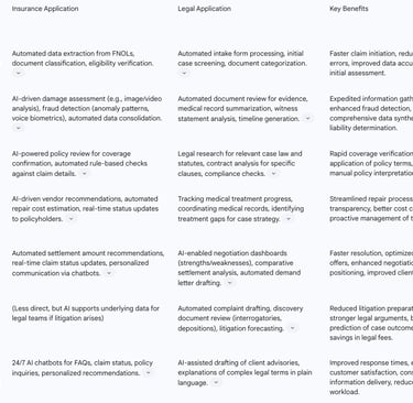 Table 2: Specific AI Applications Across Insurance and Legal Claims