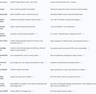 Table 1: Feature Comparison: ChatGPT Plugins vs. Custom GPTs