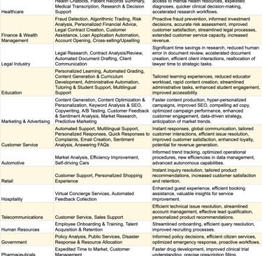Table 1: Key Industry Applications and Benefits of ChatGPT/LLMs