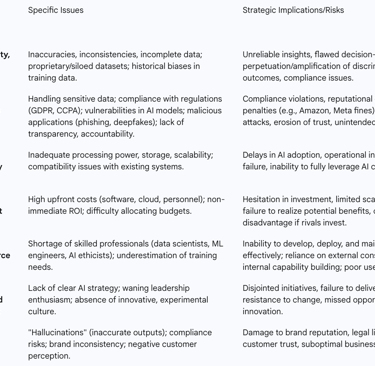 Table 3: Major AI Adoption Challenges and Their Strategic Implications