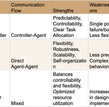 Table 2: Multi-Agent Collaboration Mechanisms