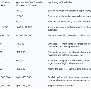  Table 1: Comparative Context Window Sizes of Leading LLMs