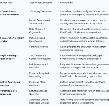 ChatGPT is rapidly reshaping the landscape of business analytics, transitioning it from a complex, o