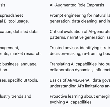 Table 3: Evolving Skill Sets for Business Analysts