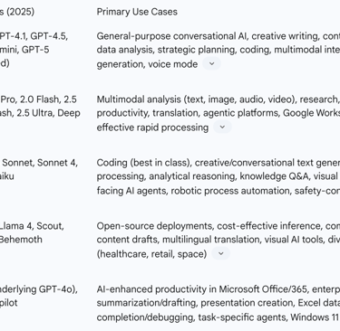 Table 1: Key LLM Models and Their Primary Use Cases (2025)