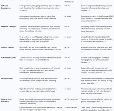 Table 3: Comparative Performance Benchmarks: GPT-4.1 vs. o3 Series