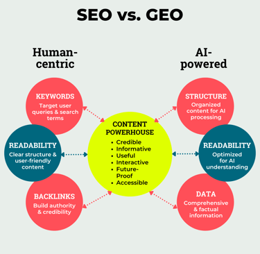 Illustration of human-centric SEO vs AI-powered GEO.