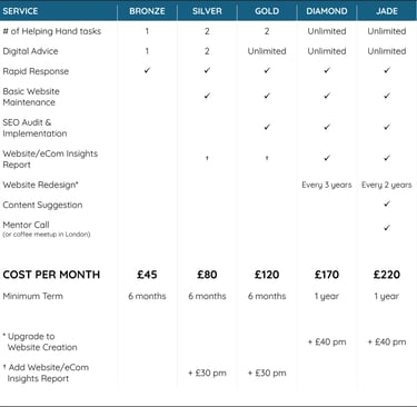 Table that breaks down what services are included in the Bronze, Silver, Gold, Diamond and Jade tiers of monthly service
