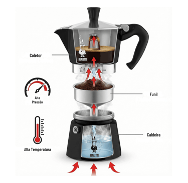 Diagrama explicando como funciona a cafeteira italiana por dentro para fazer café em Curitiba.