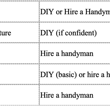 A comparison table listing various home maintenance tasks and whether they should be done as DIY or 